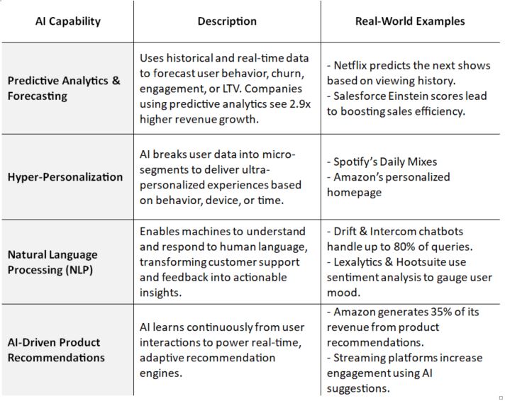 Role of AI in growth engineering